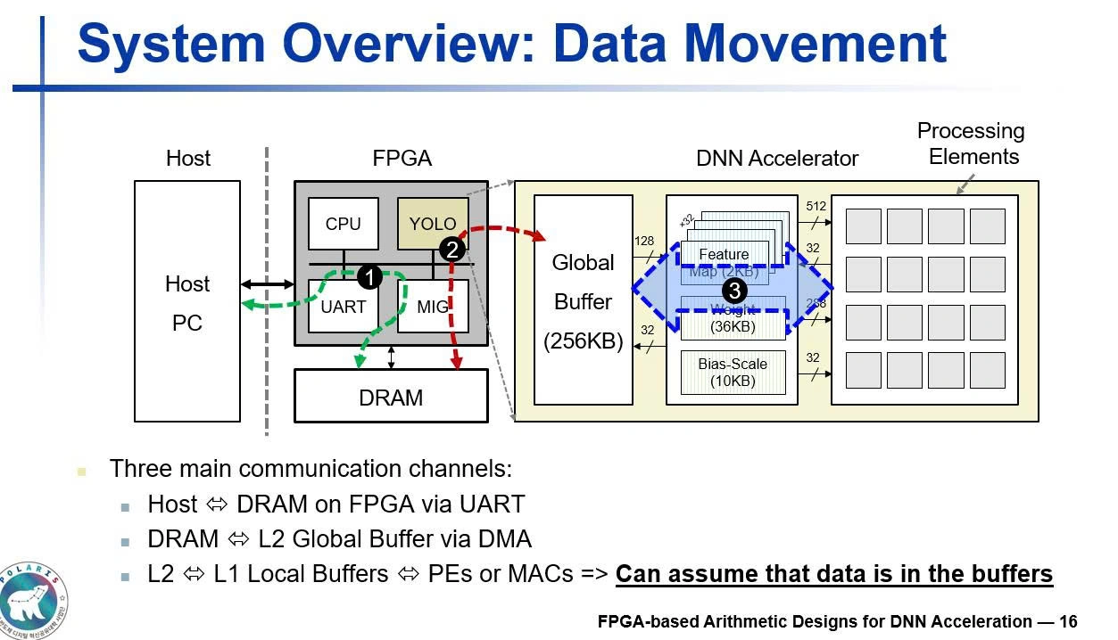 System Overview 2