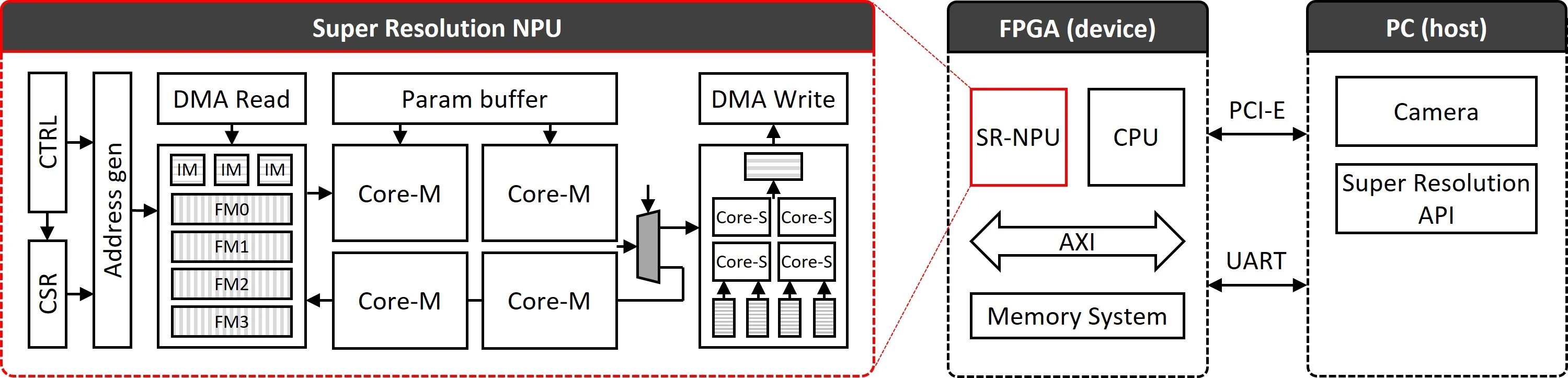 System Overview 1